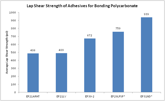 Lap shear strength test results of Master Bond adhesives